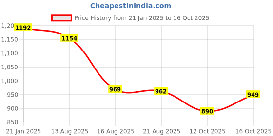 myntra.com GULABOSITABO Women Yoke Design Thread Work Kurta gulabositabo Price History Graph from 21 Jan 2025 to 16 Oct 2025