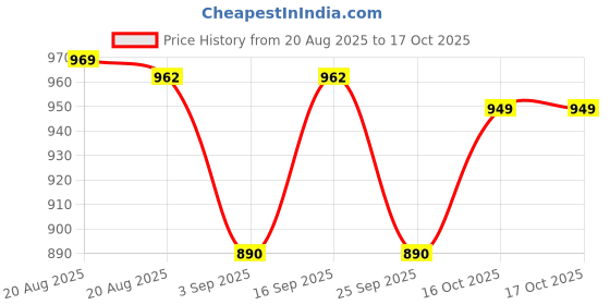 myntra.com GULABOSITABO Women Yoke Design Thread Work Kurta gulabositabo Price History Graph from 20 Aug 2025 to 16 Oct 2025