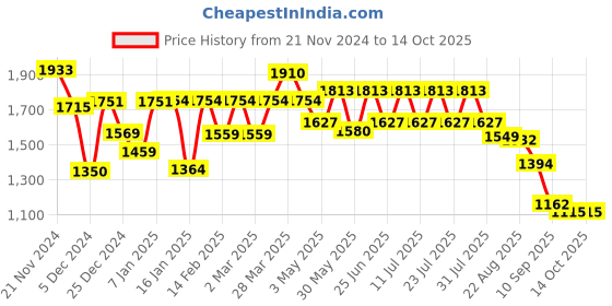 myntra.com GULABOSITABO WomenCo-Ords gulabositabo Price History Graph from 21 Nov 2024 to 13 Oct 2025