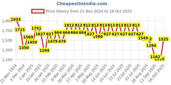 myntra.com GULABOSITABO WomenCo-Ords gulabositabo Price History Graph from 21 Nov 2024 to 16 Oct 2025