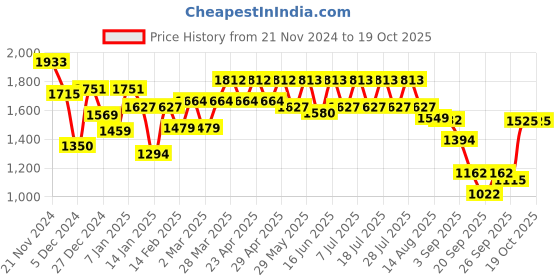 myntra.com GULABOSITABO WomenCo-Ords gulabositabo Price History Graph from 21 Nov 2024 to 16 Oct 2025