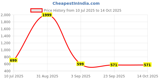 myntra.com GULASS WICK Men Formal Derbys gulass wick Price History Graph from 10 Jul 2025 to 13 Oct 2025