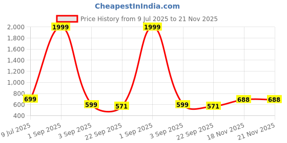 myntra.com GULASS WICK Men Formal Derbys Shoes gulass wick Price History Graph from 9 Jul 2025 to 20 Nov 2025