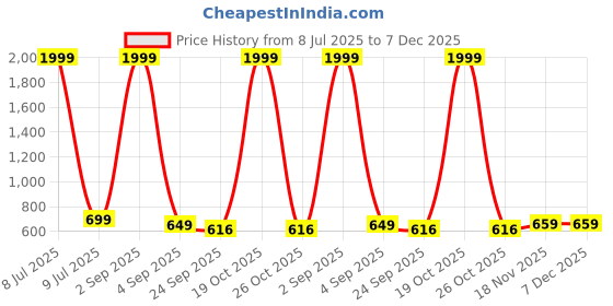myntra.com GULASS WICK Men Loafers gulass wick Price History Graph from 8 Jul 2025 to 6 Dec 2025