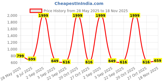myntra.com GULASS WICK Men Sneakers gulass wick Price History Graph from 28 May 2025 to 18 Nov 2025