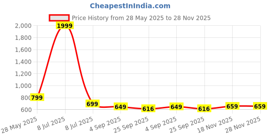 myntra.com GULASS WICK Men Sneakers gulass wick Price History Graph from 28 May 2025 to 28 Nov 2025
