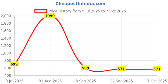 myntra.com GULASS WICK Men Solid Casual Derbys gulass wick Price History Graph from 9 Jul 2025 to 4 Oct 2025