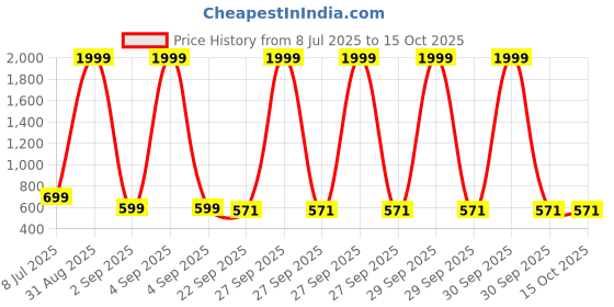 myntra.com GULASS WICK Men Solid Derbys gulass wick Price History Graph from 8 Jul 2025 to 14 Oct 2025