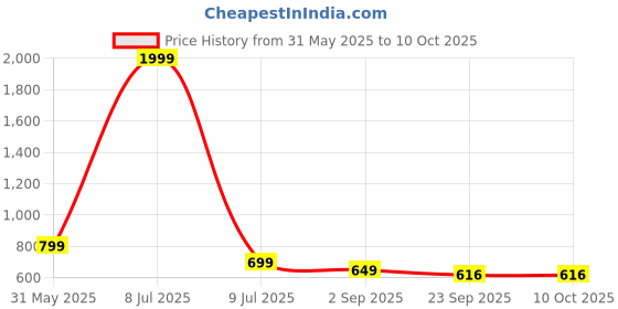 myntra.com GULASS WICK Men Solid Regular Derbys gulass wick Price History Graph from 31 May 2025 to 9 Oct 2025