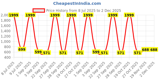 myntra.com GULASS WICK Men Stylish Formal Shoes gulass wick Price History Graph from 8 Jul 2025 to 2 Dec 2025