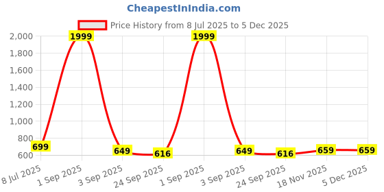 myntra.com GULASS WICK Men Synthetic Leather Casual Shoes gulass wick Price History Graph from 8 Jul 2025 to 5 Dec 2025