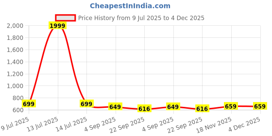 myntra.com GULASS WICK Men Synthetic Leather Casual Shoes gulass wick Price History Graph from 9 Jul 2025 to 3 Dec 2025