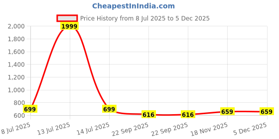 myntra.com GULASS WICK Men Synthetic Leather Casual Shoes gulass wick Price History Graph from 8 Jul 2025 to 5 Dec 2025