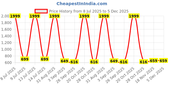 myntra.com GULASS WICK Men Synthetic Leather Casual Shoes gulass wick Price History Graph from 8 Jul 2025 to 5 Dec 2025