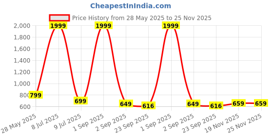 myntra.com GULASS WICK Men Textured Lace-Ups Derbys gulass wick Price History Graph from 28 May 2025 to 24 Nov 2025