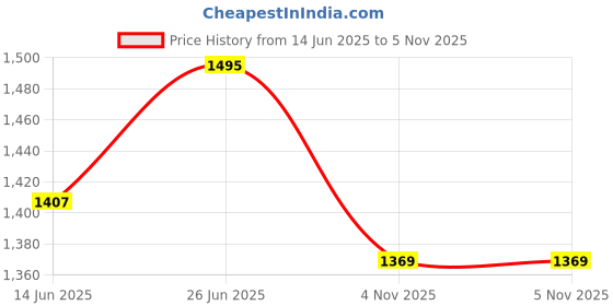 myntra.com GULKEE FAB Floral Printed Banarasi Saree gulkee fab Price History Graph from 14 Jun 2025 to 5 Nov 2025