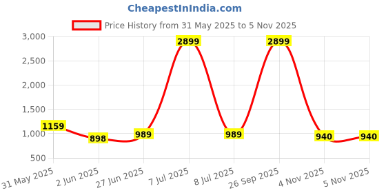myntra.com GULKEE FAB Floral Printed Saree with Blouse Piece gulkee fab Price History Graph from 31 May 2025 to 5 Nov 2025