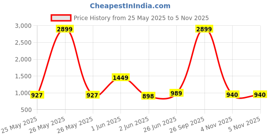 myntra.com GULKEE FAB Floral Printed Tissue Saree gulkee fab Price History Graph from 25 May 2025 to 4 Nov 2025