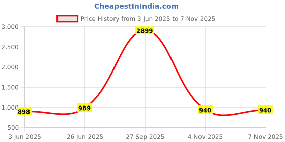 myntra.com GULKEE FAB Floral Printed Tissue Saree gulkee fab Price History Graph from 3 Jun 2025 to 5 Nov 2025