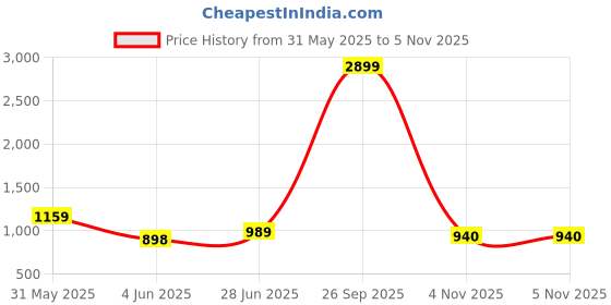 myntra.com GULKEE FAB Floral Printed Woven Design Zari Saree gulkee fab Price History Graph from 31 May 2025 to 5 Nov 2025