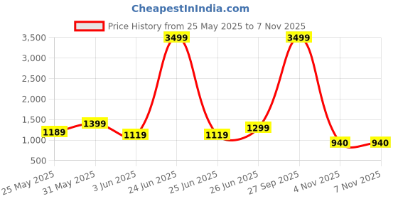 myntra.com GULKEE FAB Floral Printed Zari Saree gulkee fab Price History Graph from 25 May 2025 to 6 Nov 2025