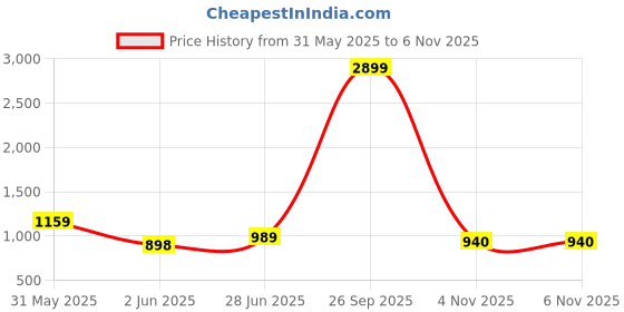 myntra.com GULKEE FAB Floral Printed Zari Saree gulkee fab Price History Graph from 31 May 2025 to 5 Nov 2025