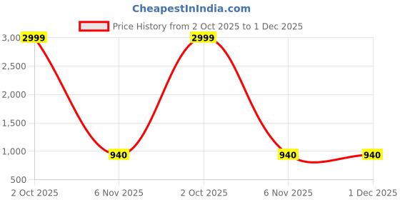 myntra.com GULKEE FAB Floral Printed Zari Saree gulkee fab Price History Graph from 2 Oct 2025 to 30 Nov 2025