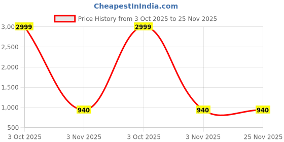 myntra.com GULKEE FAB Floral Printed Zari Saree gulkee fab Price History Graph from 3 Oct 2025 to 24 Nov 2025