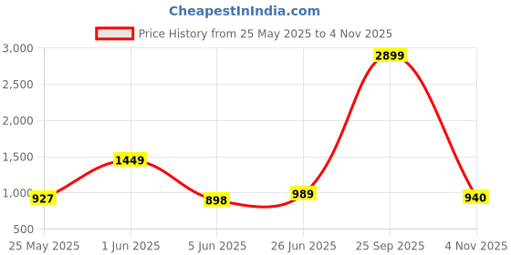 myntra.com GULKEE FAB Floral Tissue Saree gulkee fab Price History Graph from 25 May 2025 to 4 Nov 2025
