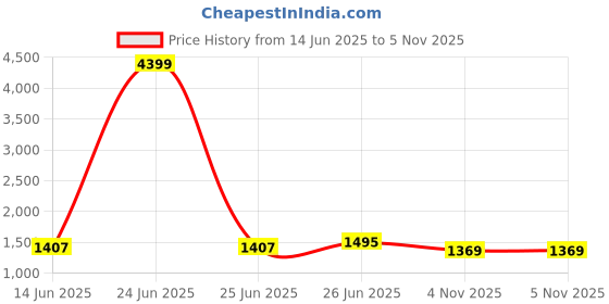 myntra.com GULKEE FAB Floral Zari Banarasi Saree gulkee fab Price History Graph from 14 Jun 2025 to 5 Nov 2025
