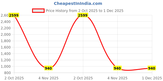 myntra.com GULKEE FAB Floral Zari Linen Blend Saree gulkee fab Price History Graph from 2 Oct 2025 to 30 Nov 2025