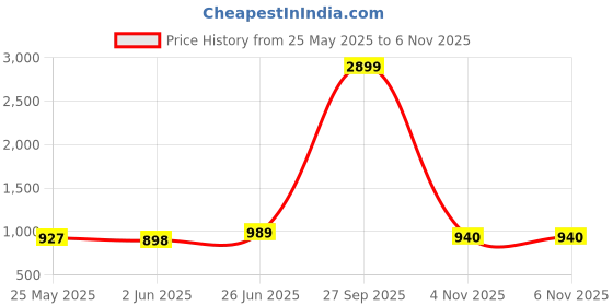 myntra.com GULKEE FAB Geometric Print Tissue Saree gulkee fab Price History Graph from 25 May 2025 to 5 Nov 2025
