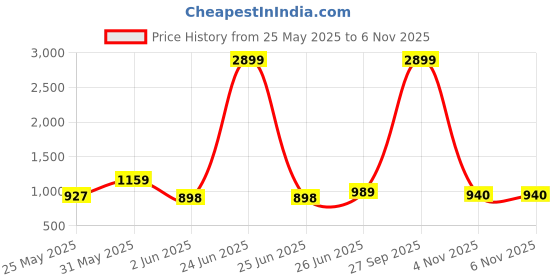 myntra.com GULKEE FAB Printed Tissue Saree gulkee fab Price History Graph from 25 May 2025 to 5 Nov 2025