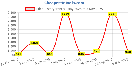 myntra.com GULKEE FAB Printed Zari Saree gulkee fab Price History Graph from 31 May 2025 to 5 Nov 2025