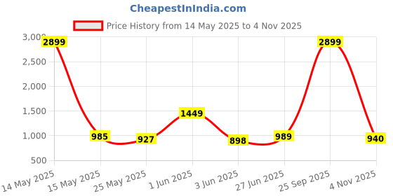 myntra.com GULKEE FAB Tissue Saree gulkee fab Price History Graph from 14 May 2025 to 4 Nov 2025