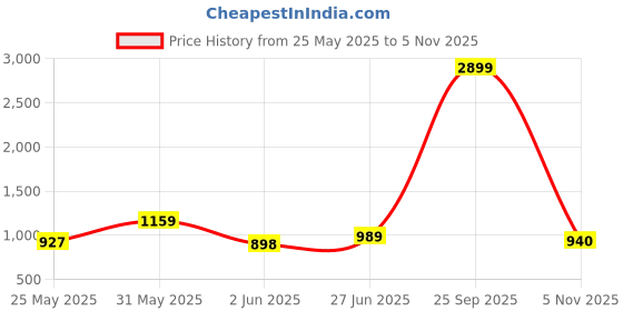 myntra.com GULKEE FAB Tissue Saree gulkee fab Price History Graph from 25 May 2025 to 5 Nov 2025