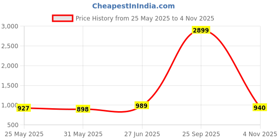 myntra.com GULKEE FAB Tissue Saree gulkee fab Price History Graph from 25 May 2025 to 4 Nov 2025