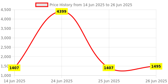 myntra.com GULKEE FAB Woven Design Zari Banarasi Saree gulkee fab Price History Graph from 14 Jun 2025 to 26 Jun 2025