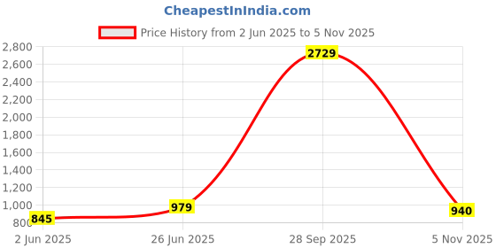 myntra.com GULKEE FAB Zari Silk Blend Saree gulkee fab Price History Graph from 2 Jun 2025 to 5 Nov 2025