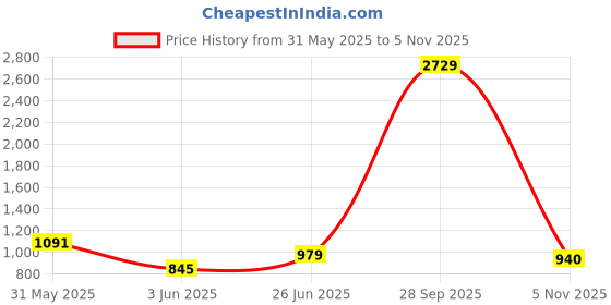 myntra.com GULKEE FAB Zari Silk Blend Saree gulkee fab Price History Graph from 31 May 2025 to 5 Nov 2025