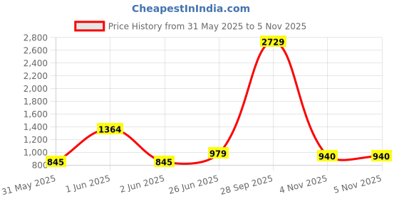 myntra.com GULKEE FAB Zari Silk Blend Saree gulkee fab Price History Graph from 31 May 2025 to 5 Nov 2025
