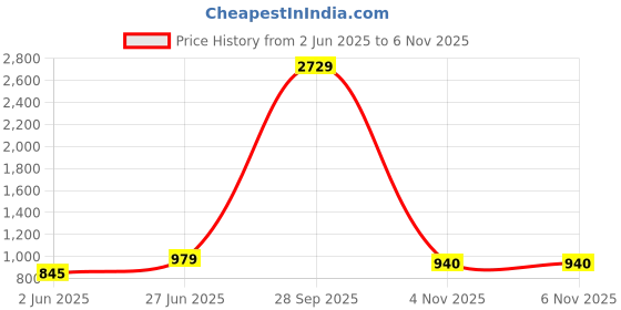myntra.com GULKEE FAB Zari Silk Blend Saree gulkee fab Price History Graph from 2 Jun 2025 to 6 Nov 2025