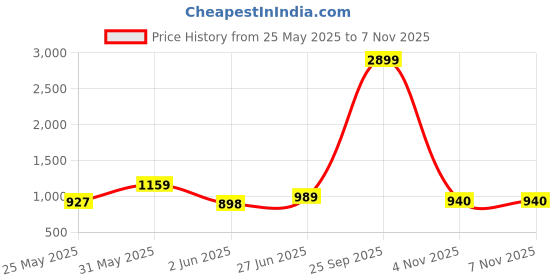 myntra.com GULKEE FAB Zari Tissue Saree gulkee fab Price History Graph from 25 May 2025 to 4 Nov 2025