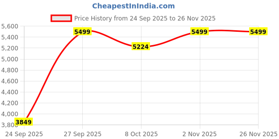 myntra.com GULLY LABS Men 001 X Royal Enfield Baaz Whitesabi Tokyo 40 Driving Shoes gully labs Price History Graph from 24 Sep 2025 to 25 Nov 2025