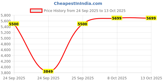 myntra.com GULLY LABS Men Colourblocked Suede Sneakers gully labs Price History Graph from 24 Sep 2025 to 13 Oct 2025