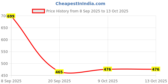 myntra.com GULMEHAK Abstract Printed Mandarin Collar A-Line Kurta gulmehak Price History Graph from 8 Sep 2025 to 12 Oct 2025