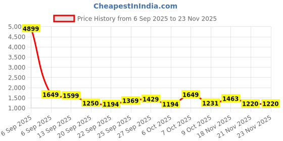 myntra.com GULMEHAK Animal Printed Pleated Pure Cotton Kurta With Trousers & Dupatta gulmehak Price History Graph from 6 Sep 2025 to 23 Nov 2025