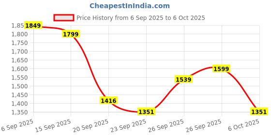 myntra.com GULMEHAK Bandhani Printed Gotta Patti Pure Cotton Anarkali Kurta With Trousers & Dupatta gulmehak Price History Graph from 6 Sep 2025 to 6 Oct 2025