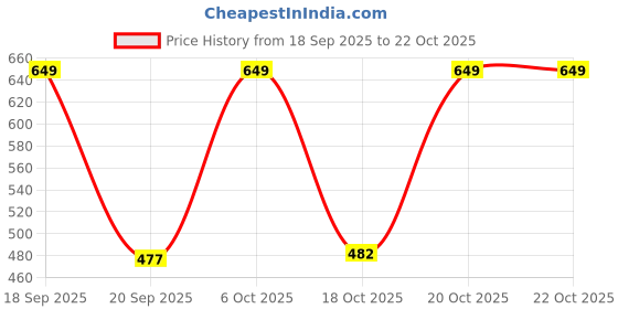 myntra.com GULMEHAK Bandhani Printed Notch Neck Straight Cotton Kurta gulmehak Price History Graph from 18 Sep 2025 to 21 Oct 2025