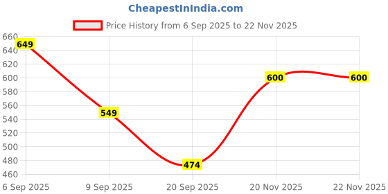 myntra.com GULMEHAK Checked Printed Cotton Kurta gulmehak Price History Graph from 6 Sep 2025 to 22 Nov 2025